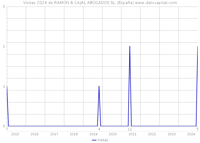 Visitas 2024 de RAMON & CAJAL ABOGADOS SL. (España) 