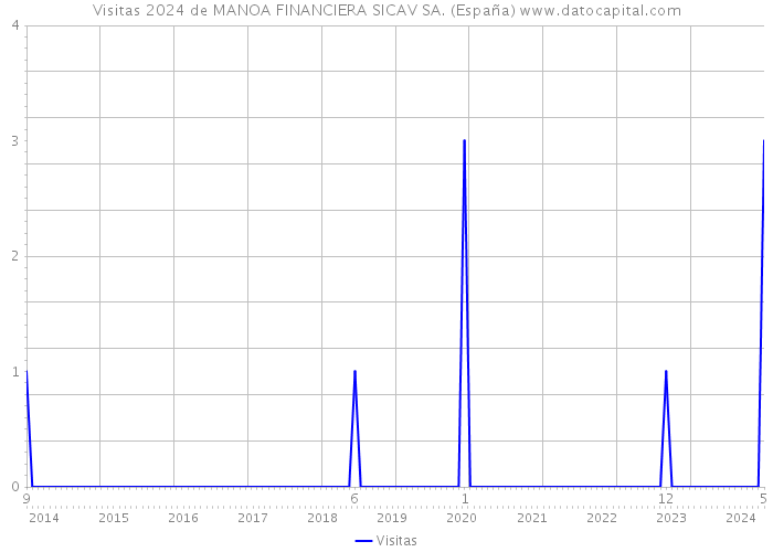 Visitas 2024 de MANOA FINANCIERA SICAV SA. (España) 