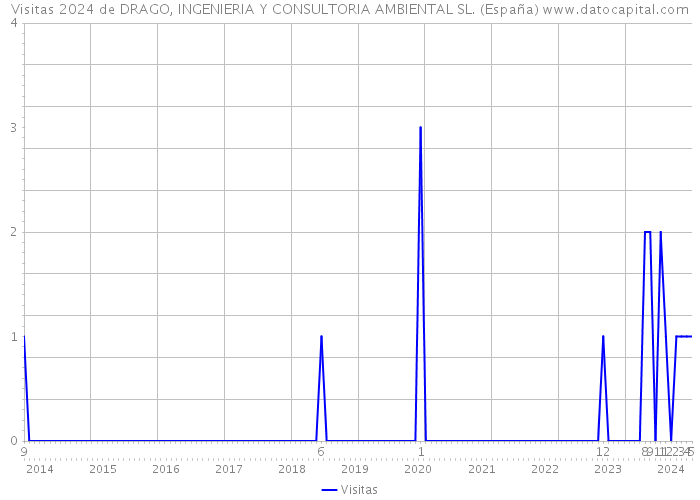 Visitas 2024 de DRAGO, INGENIERIA Y CONSULTORIA AMBIENTAL SL. (España) 