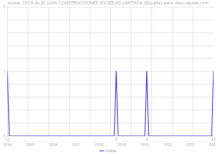 Visitas 2024 de JD LASA CONSTRUCCIONES SOCIEDAD LIMITADA (España) 
