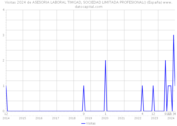Visitas 2024 de ASESORIA LABORAL TIMGAD, SOCIEDAD LIMITADA PROFESIONAL() (España) 