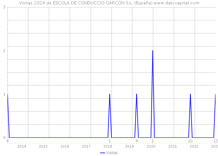 Visitas 2024 de ESCOLA DE CONDUCCIO GARCON S.L. (España) 