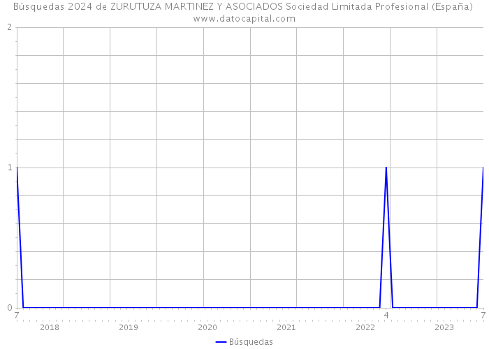 Búsquedas 2024 de ZURUTUZA MARTINEZ Y ASOCIADOS Sociedad Limitada Profesional (España) 