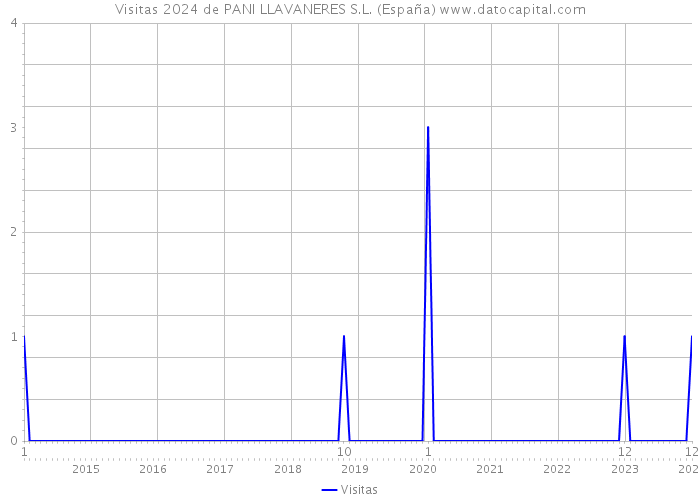 Visitas 2024 de PANI LLAVANERES S.L. (España) 