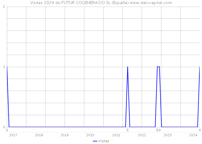 Visitas 2024 de FUTUR COGENERACIO SL (España) 