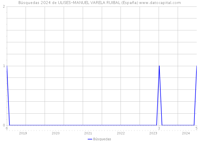 Búsquedas 2024 de ULISES-MANUEL VARELA RUIBAL (España) 