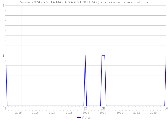 Visitas 2024 de VILLA MARIA S A (EXTINGUIDA) (España) 
