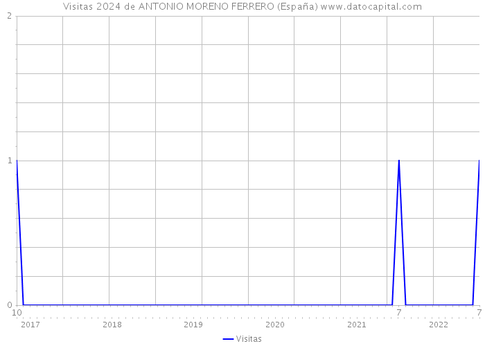 Visitas 2024 de ANTONIO MORENO FERRERO (España) 