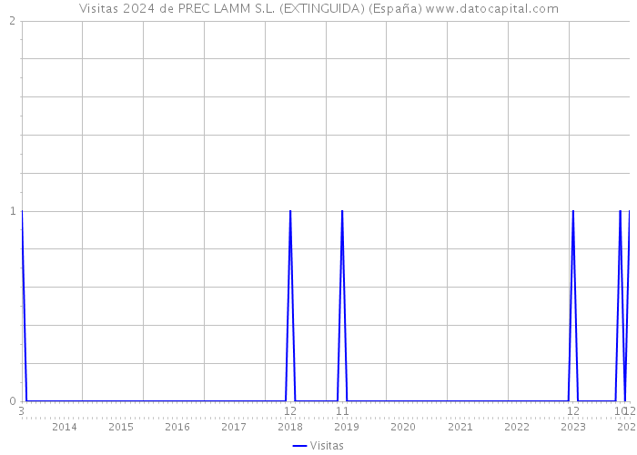 Visitas 2024 de PREC LAMM S.L. (EXTINGUIDA) (España) 