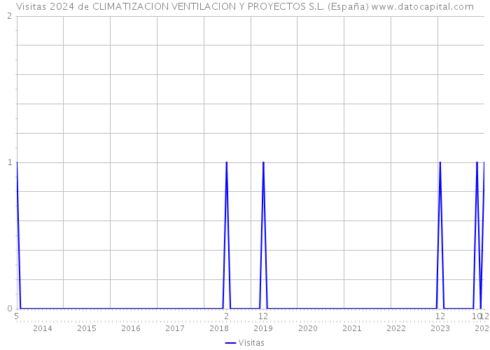 Visitas 2024 de CLIMATIZACION VENTILACION Y PROYECTOS S.L. (España) 