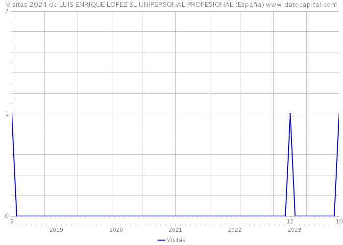 Visitas 2024 de LUIS ENRIQUE LOPEZ SL UNIPERSONAL PROFESIONAL (España) 