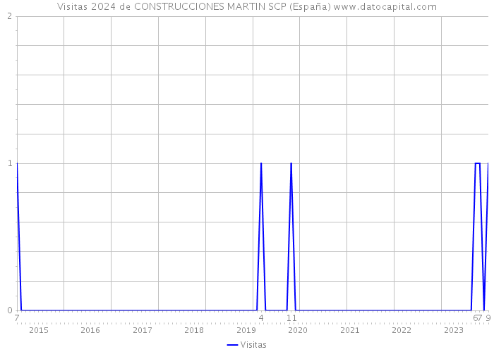 Visitas 2024 de CONSTRUCCIONES MARTIN SCP (España) 