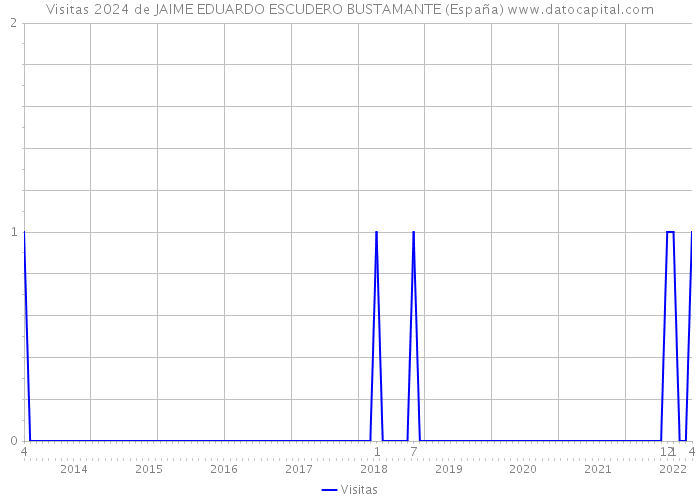 Visitas 2024 de JAIME EDUARDO ESCUDERO BUSTAMANTE (España) 
