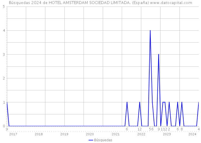 Búsquedas 2024 de HOTEL AMSTERDAM SOCIEDAD LIMITADA. (España) 