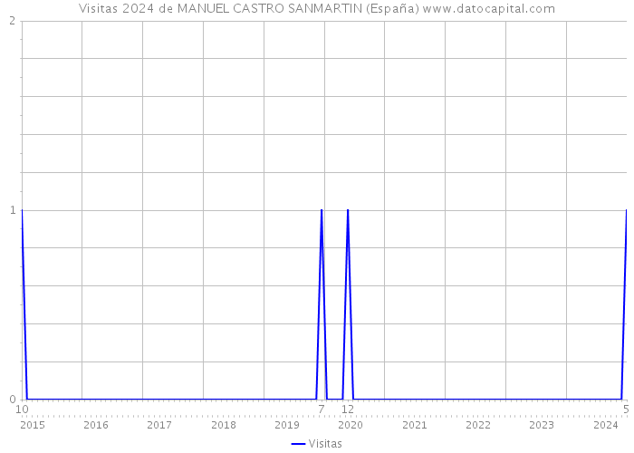 Visitas 2024 de MANUEL CASTRO SANMARTIN (España) 