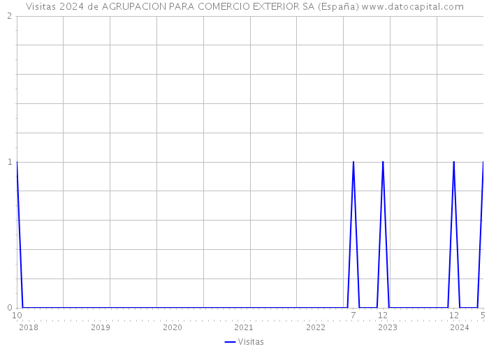 Visitas 2024 de AGRUPACION PARA COMERCIO EXTERIOR SA (España) 