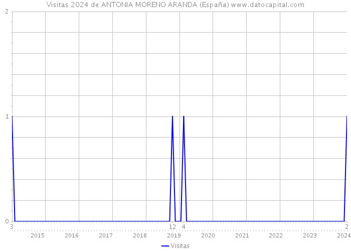Visitas 2024 de ANTONIA MORENO ARANDA (España) 