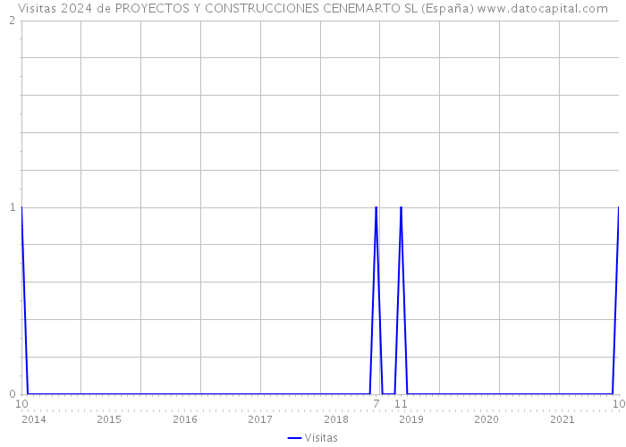 Visitas 2024 de PROYECTOS Y CONSTRUCCIONES CENEMARTO SL (España) 