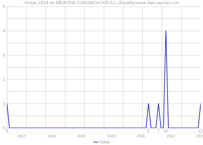 Visitas 2024 de NEURONA COMUNICACION S.L. (España) 