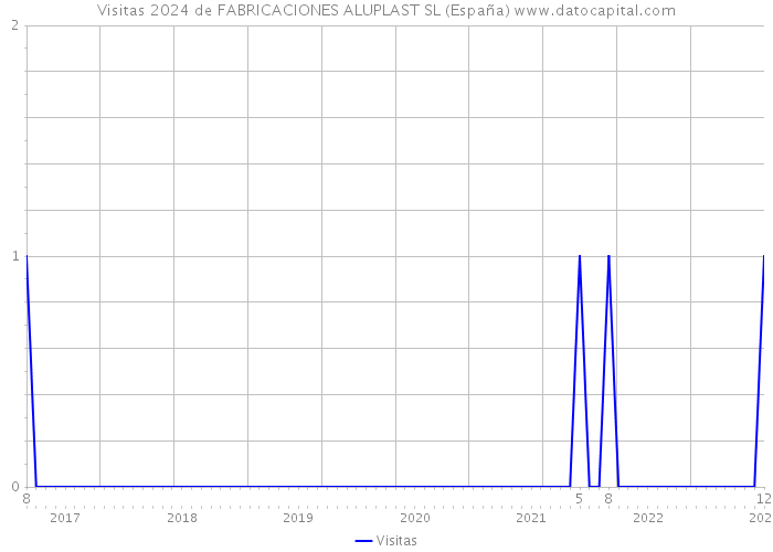 Visitas 2024 de FABRICACIONES ALUPLAST SL (España) 