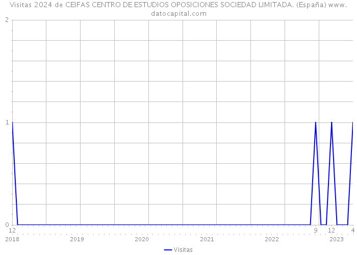 Visitas 2024 de CEIFAS CENTRO DE ESTUDIOS OPOSICIONES SOCIEDAD LIMITADA. (España) 