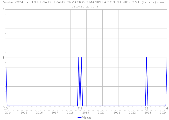 Visitas 2024 de INDUSTRIA DE TRANSFORMACION Y MANIPULACION DEL VIDRIO S.L. (España) 
