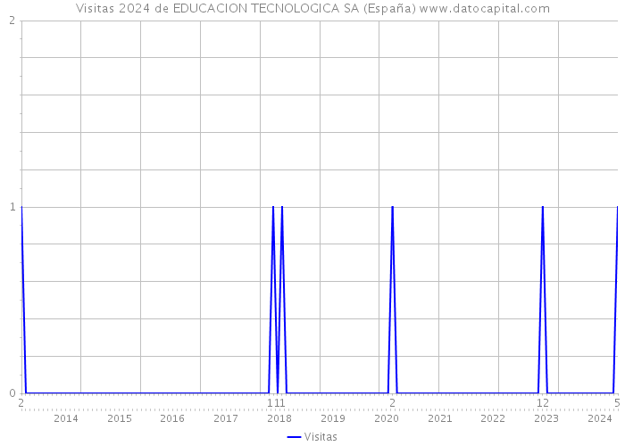 Visitas 2024 de EDUCACION TECNOLOGICA SA (España) 