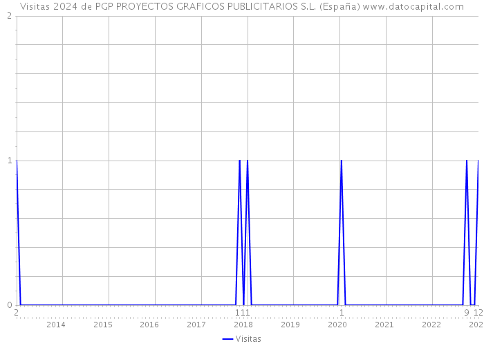 Visitas 2024 de PGP PROYECTOS GRAFICOS PUBLICITARIOS S.L. (España) 