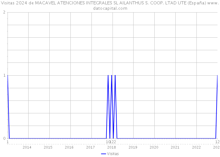 Visitas 2024 de MACAVEL ATENCIONES INTEGRALES SL AILANTHUS S. COOP. LTAD UTE (España) 
