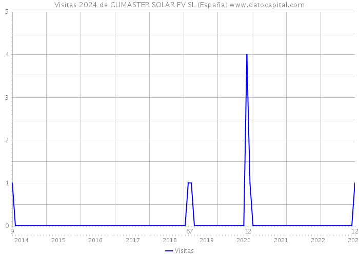 Visitas 2024 de CLIMASTER SOLAR FV SL (España) 