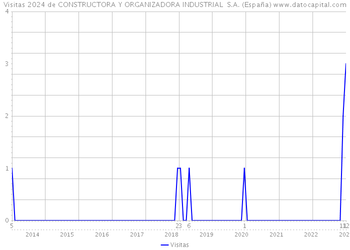 Visitas 2024 de CONSTRUCTORA Y ORGANIZADORA INDUSTRIAL S.A. (España) 