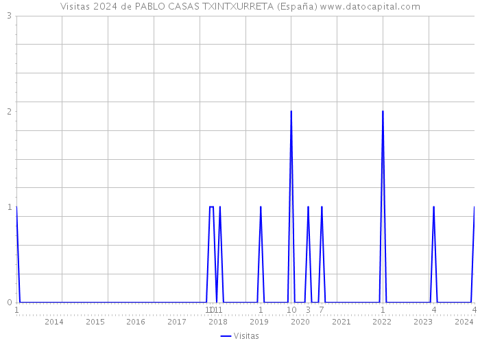 Visitas 2024 de PABLO CASAS TXINTXURRETA (España) 