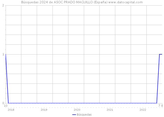 Búsquedas 2024 de ASOC PRADO MAGUILLO (España) 