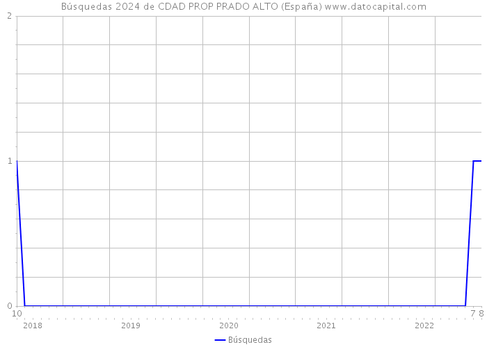 Búsquedas 2024 de CDAD PROP PRADO ALTO (España) 