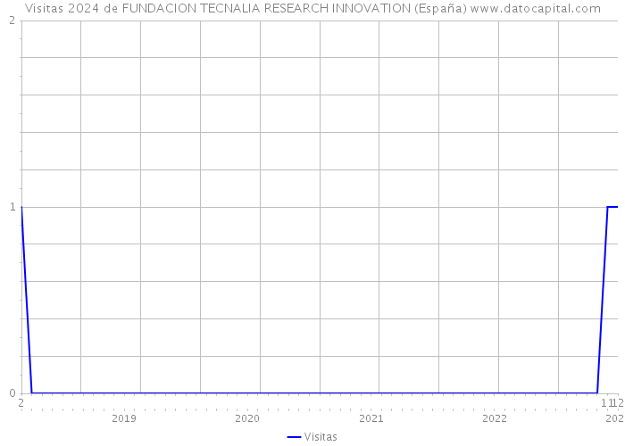 Visitas 2024 de FUNDACION TECNALIA RESEARCH INNOVATION (España) 