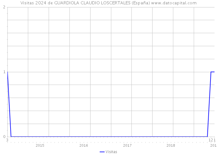 Visitas 2024 de GUARDIOLA CLAUDIO LOSCERTALES (España) 