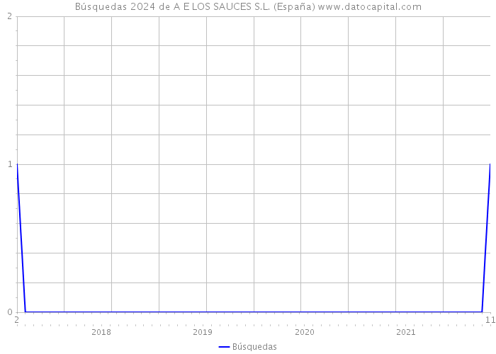 Búsquedas 2024 de A E LOS SAUCES S.L. (España) 