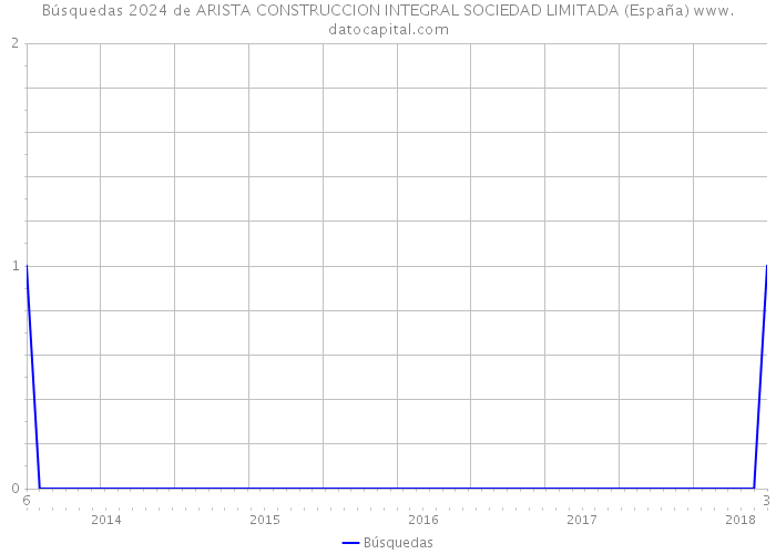 Búsquedas 2024 de ARISTA CONSTRUCCION INTEGRAL SOCIEDAD LIMITADA (España) 