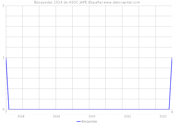 Búsquedas 2024 de ASOC JAPE (España) 