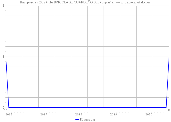 Búsquedas 2024 de BRICOLAGE GUARDEÑO SLL (España) 