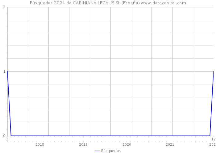 Búsquedas 2024 de CARINIANA LEGALIS SL (España) 