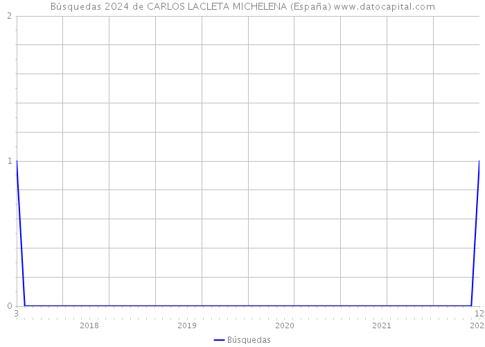 Búsquedas 2024 de CARLOS LACLETA MICHELENA (España) 