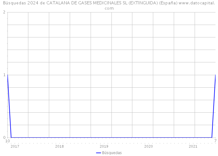 Búsquedas 2024 de CATALANA DE GASES MEDICINALES SL (EXTINGUIDA) (España) 