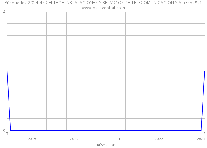 Búsquedas 2024 de CELTECH INSTALACIONES Y SERVICIOS DE TELECOMUNICACION S.A. (España) 