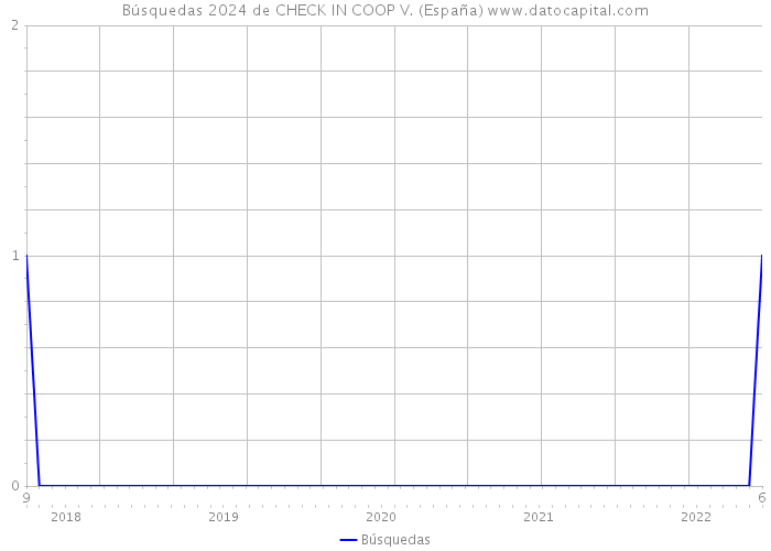 Búsquedas 2024 de CHECK IN COOP V. (España) 
