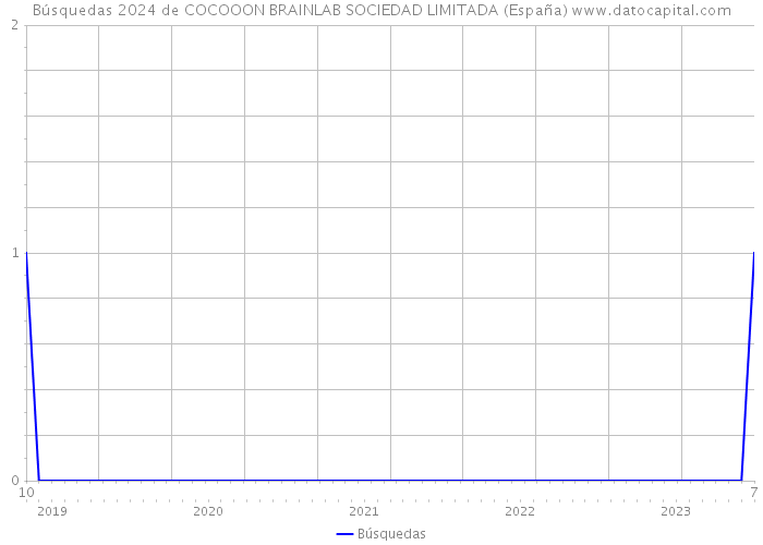 Búsquedas 2024 de COCOOON BRAINLAB SOCIEDAD LIMITADA (España) 