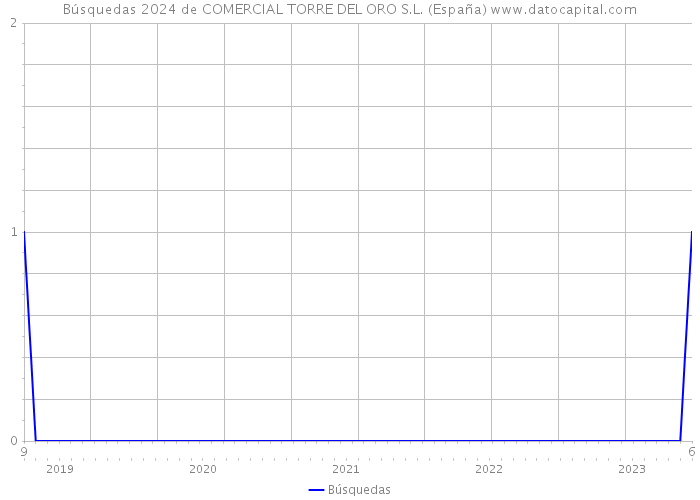 Búsquedas 2024 de COMERCIAL TORRE DEL ORO S.L. (España) 