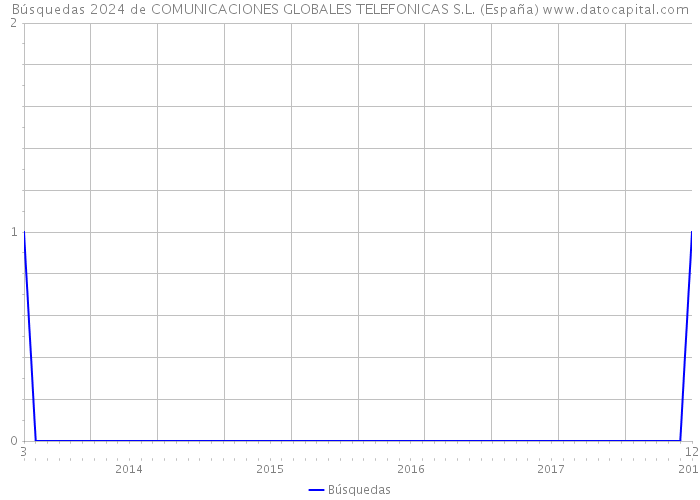 Búsquedas 2024 de COMUNICACIONES GLOBALES TELEFONICAS S.L. (España) 