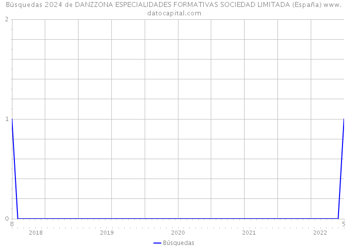 Búsquedas 2024 de DANZZONA ESPECIALIDADES FORMATIVAS SOCIEDAD LIMITADA (España) 