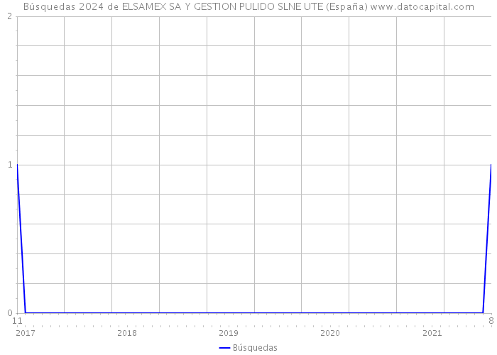 Búsquedas 2024 de ELSAMEX SA Y GESTION PULIDO SLNE UTE (España) 